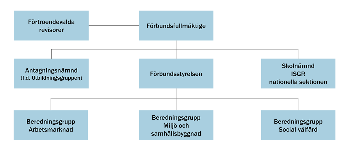 Organisationsskiss med olika blå rutor som beskriver de olika politiska sammanslutningar som tillsammans utgör GR:s politiska organisation