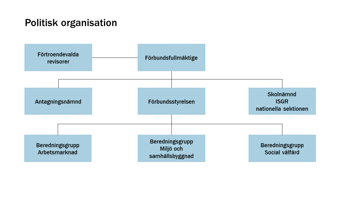 Organisationsschema över GR:s politiska organisation